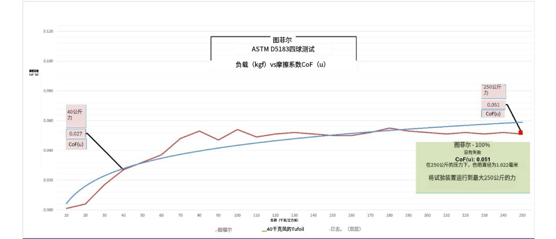 Tufoil NLGI 000 四球測試指數